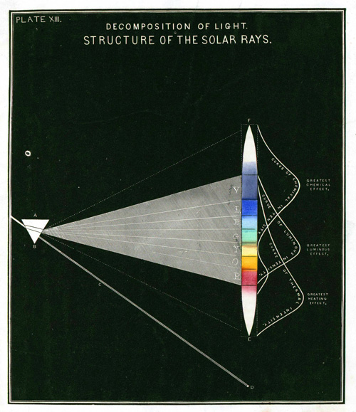 Decomposition of Light, Edward Youmans.