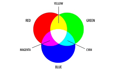 http://dba.med.sc.edu/price/irf/Adobe_tg/models/rgbcmy.html